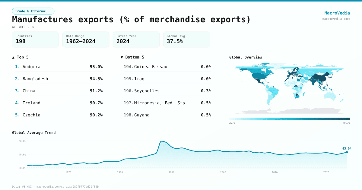 Manufactures exports (% of merchandise exports) infographic
