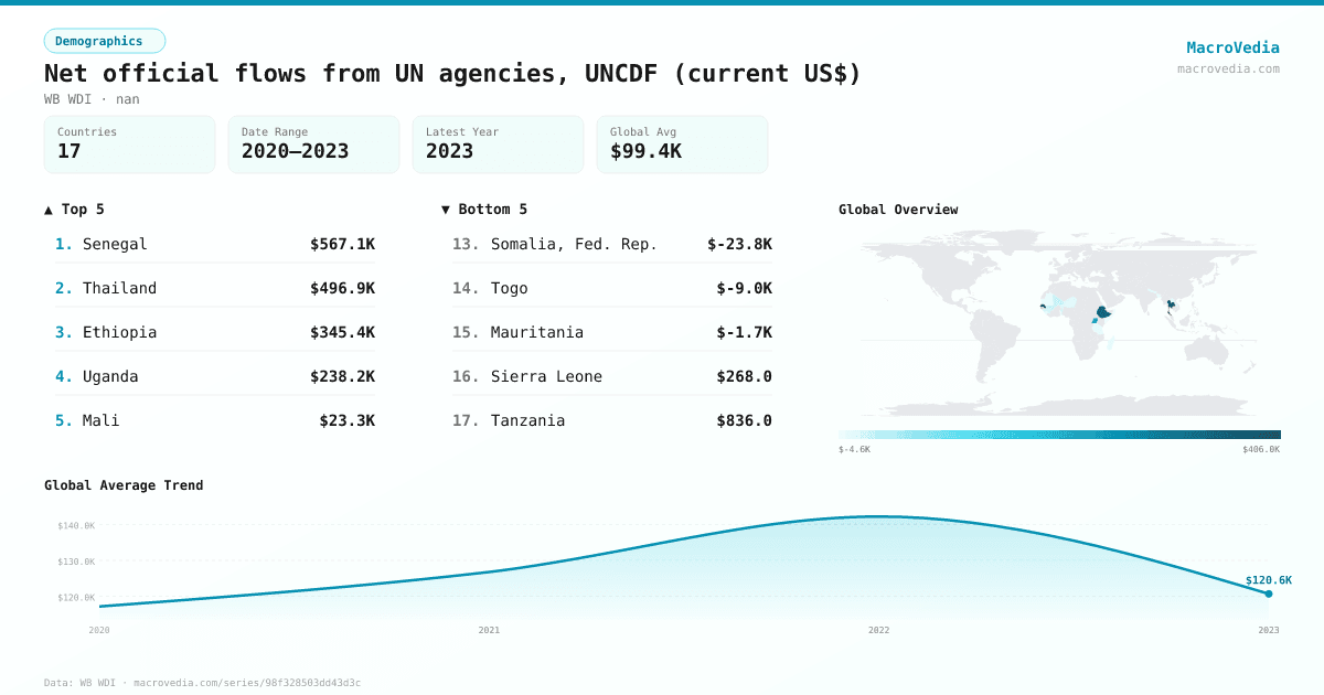 Net official flows from UN agencies, UNCDF (current US$) infographic