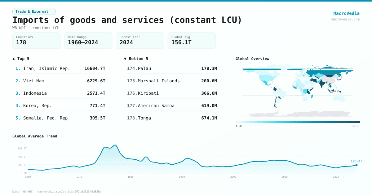 Imports of goods and services (constant LCU) infographic