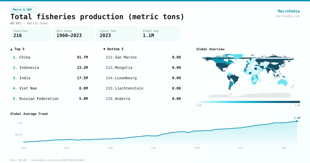 Total fisheries production (metric tons) infographic