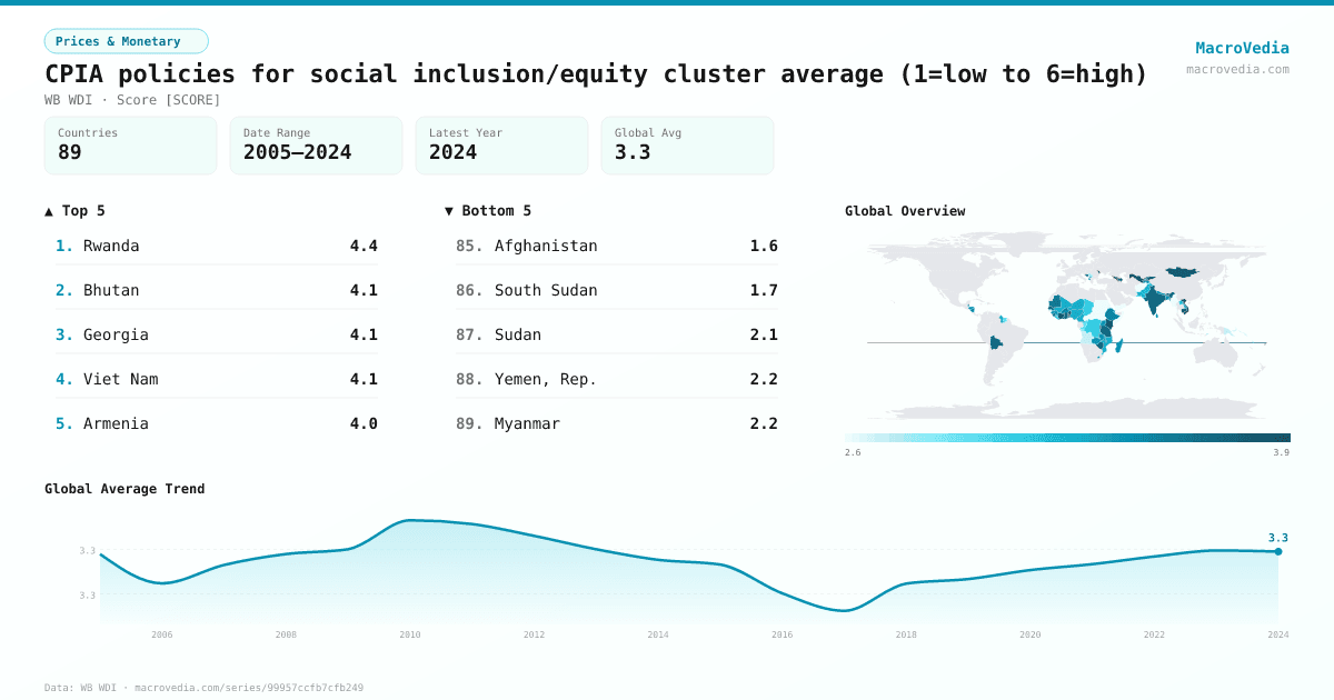 CPIA policies for social inclusion/equity cluster average (1=low to 6=high) infographic