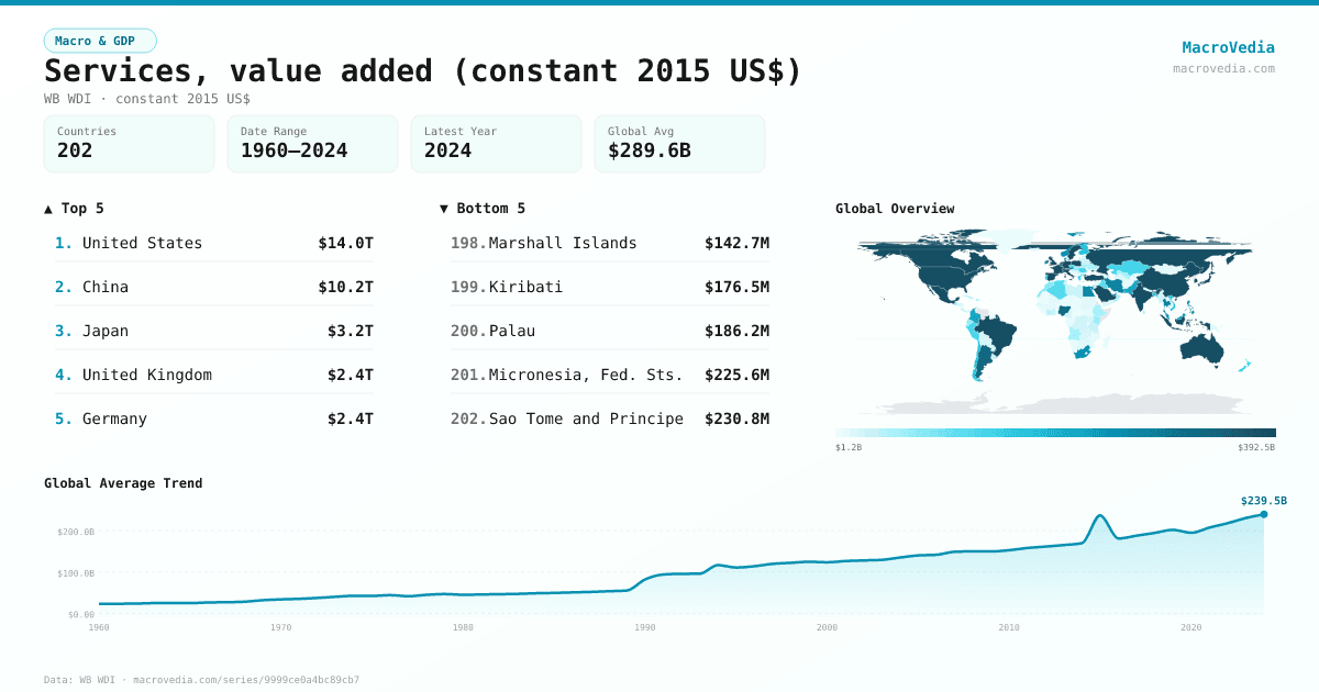 Services, value added (constant 2015 US$) infographic