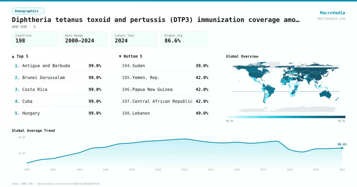 Diphtheria tetanus toxoid and pertussis (DTP3) immunization coverage among 1-year-olds (%) infographic