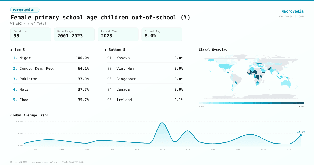 Female primary school age children out-of-school (%) infographic
