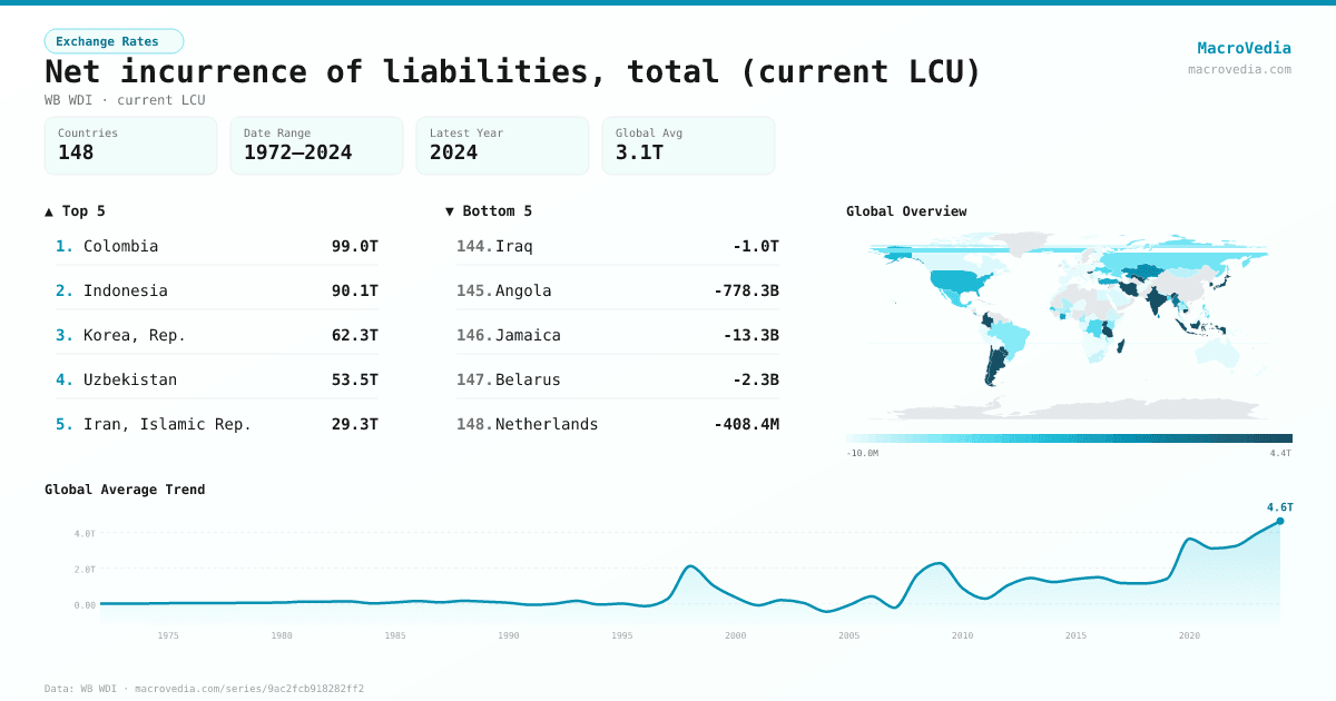 Net incurrence of liabilities, total (current LCU) infographic