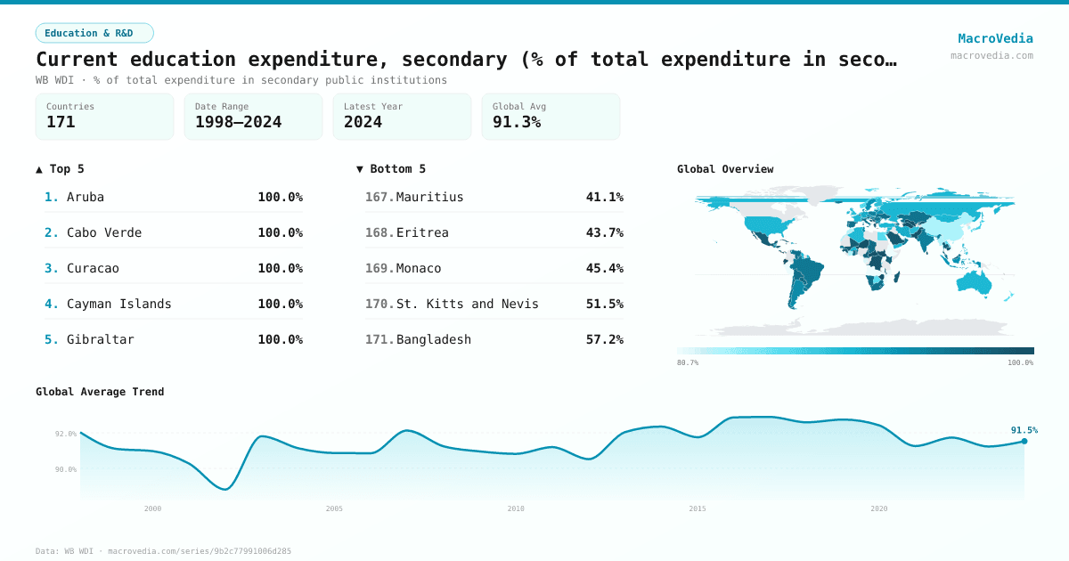 Current education expenditure, secondary (% of total expenditure in secondary public institutions) infographic