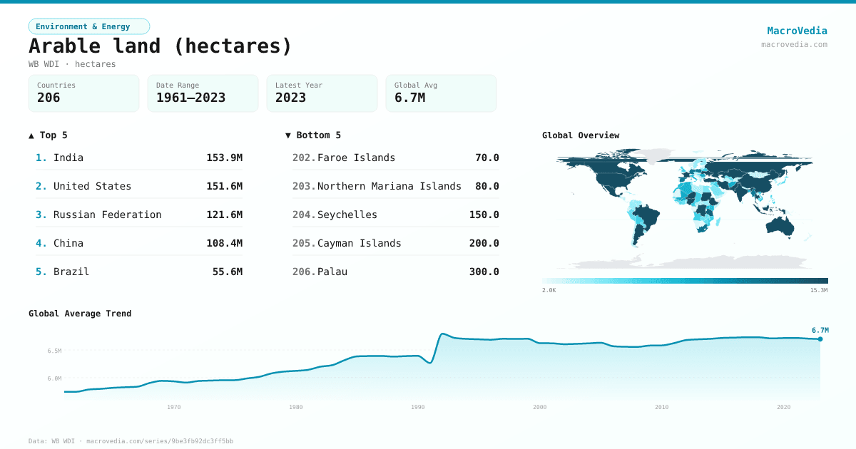 Arable land (hectares) infographic