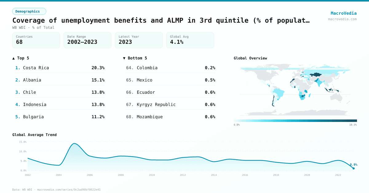 Coverage of unemployment benefits and ALMP in 3rd quintile (% of population) infographic