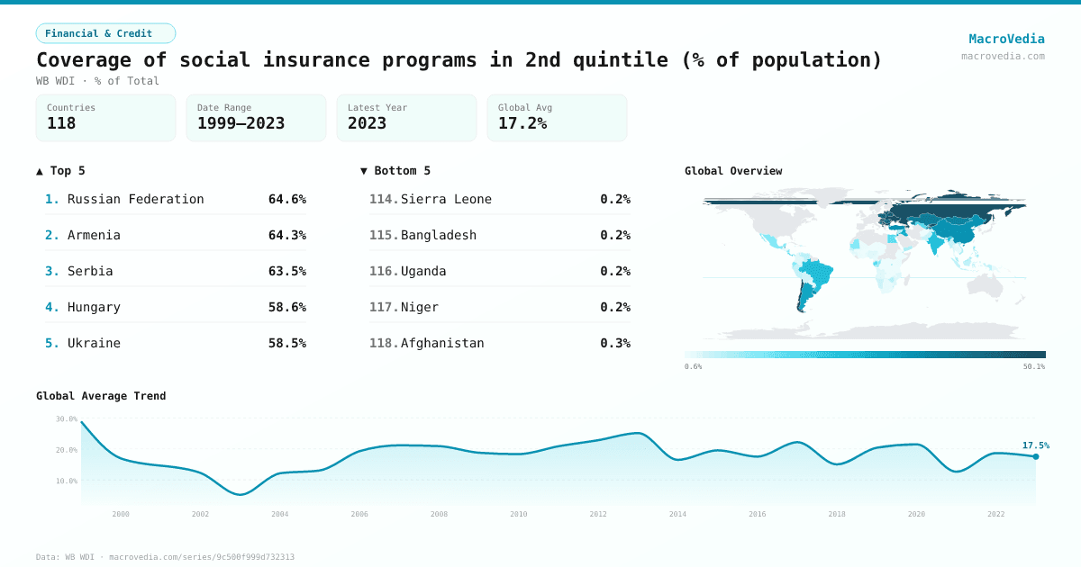 Coverage of social insurance programs in 2nd quintile (% of population) infographic