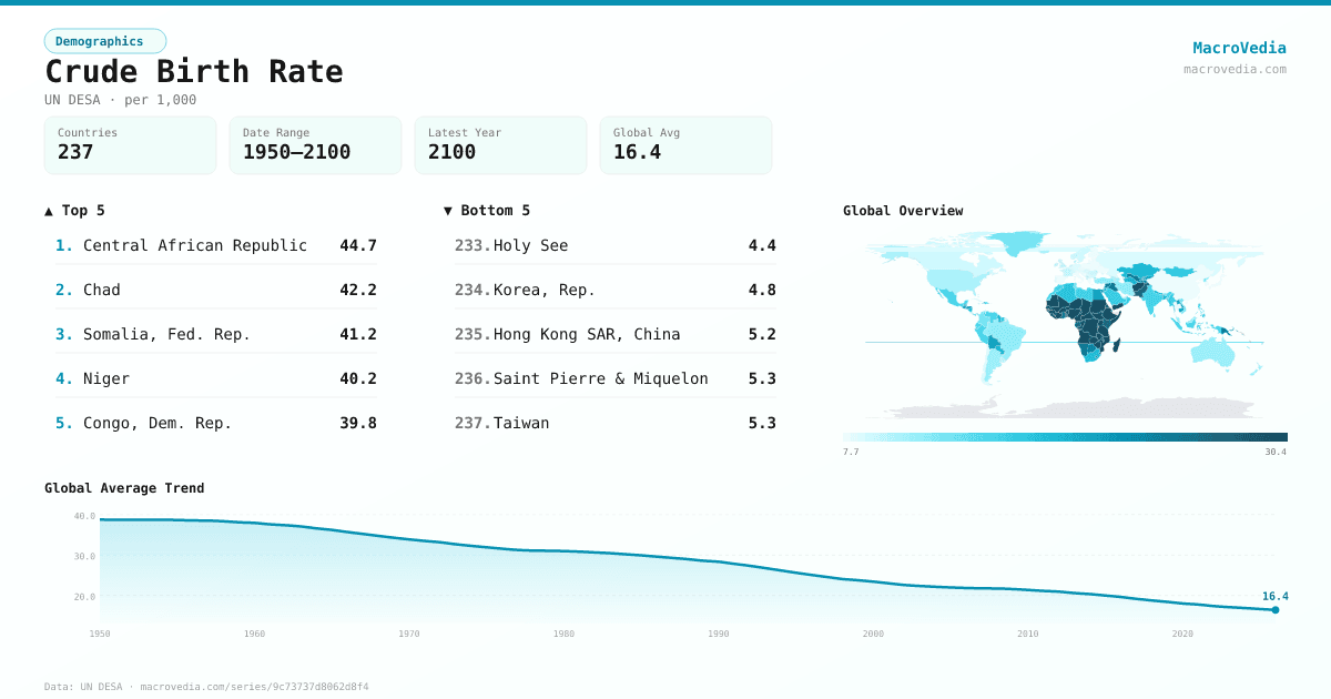 Crude Birth Rate infographic