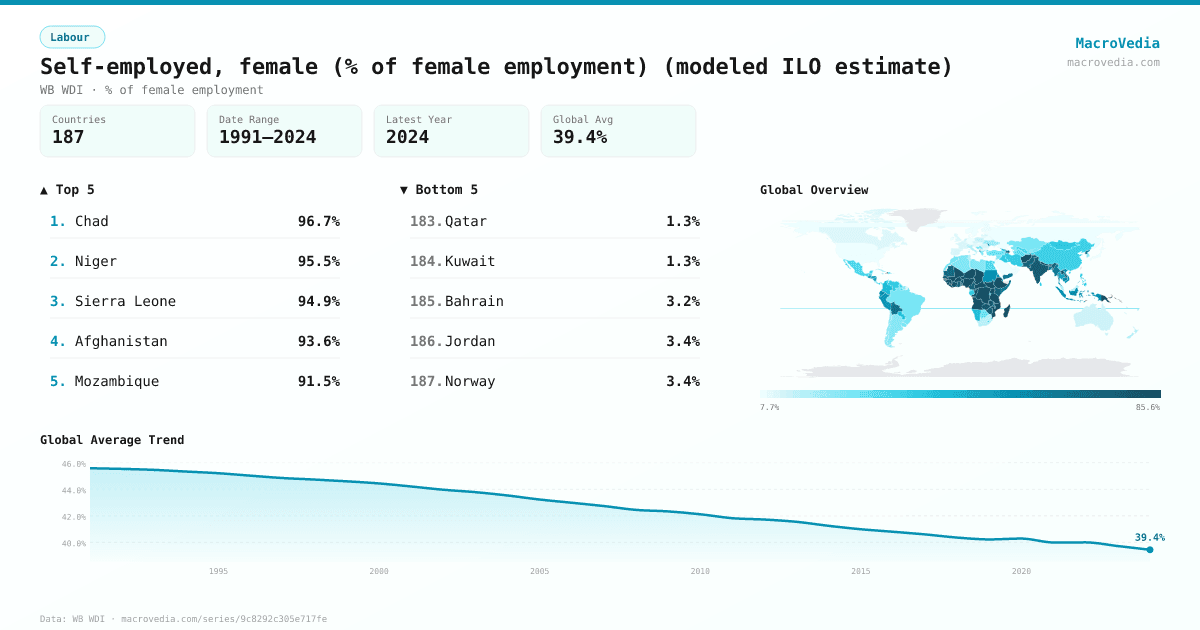 Self-employed, female (% of female employment) (modeled ILO estimate) infographic