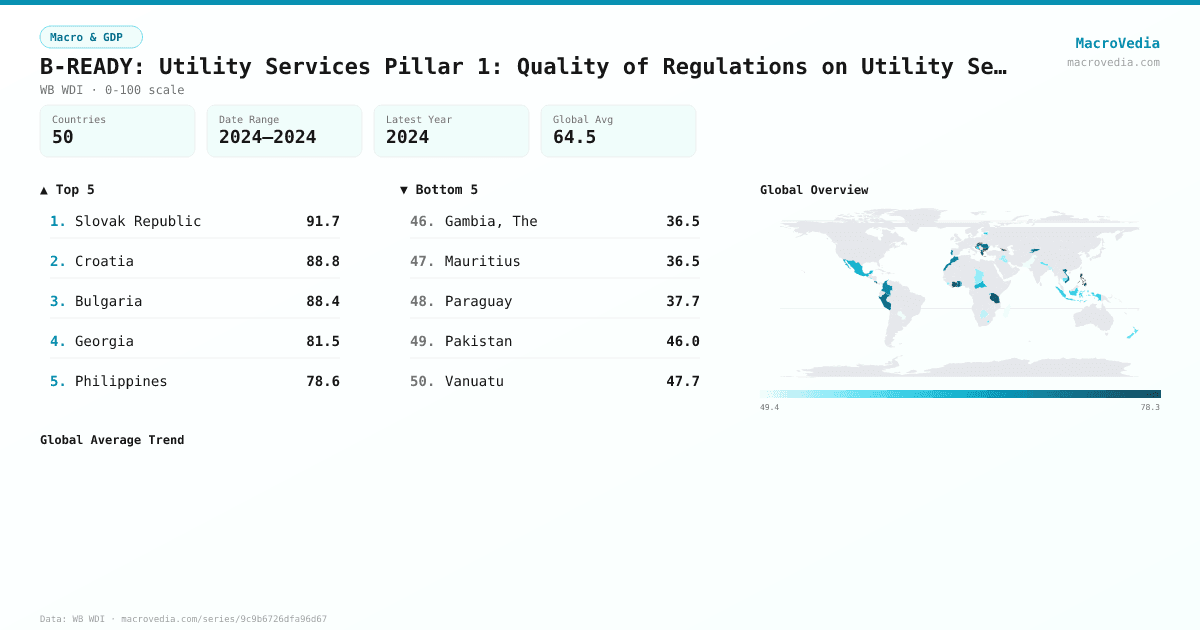 B-READY: Utility Services Pillar 1: Quality of Regulations on Utility Services infographic