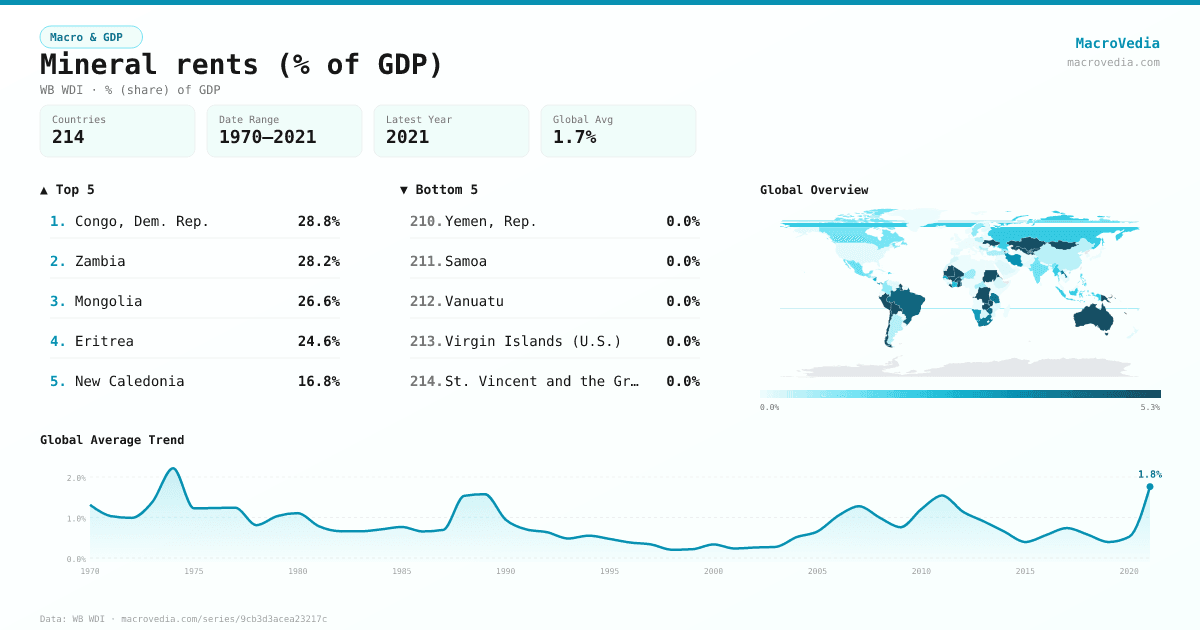 Mineral rents (% of GDP) infographic