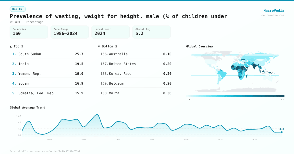 Prevalence of wasting, weight for height, male (% of children under infographic