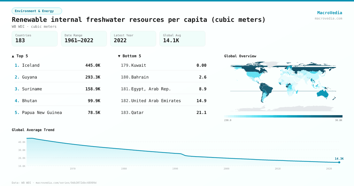 Renewable internal freshwater resources per capita (cubic meters) infographic
