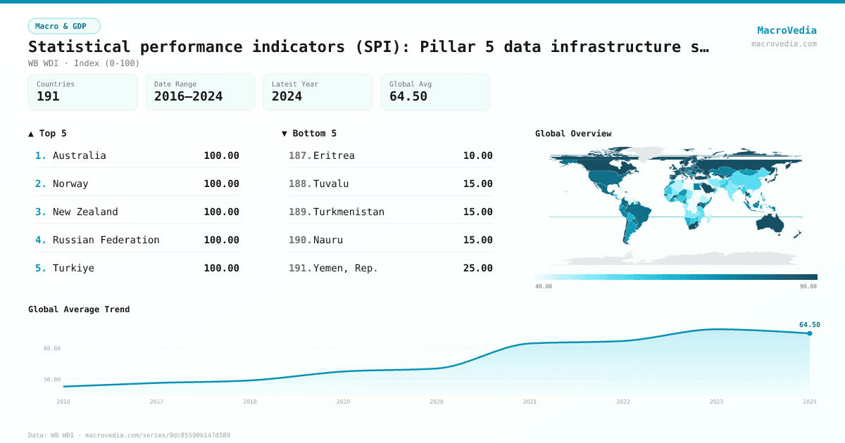 Statistical performance indicators (SPI): Pillar 5 data infrastructure score (scale 0- infographic