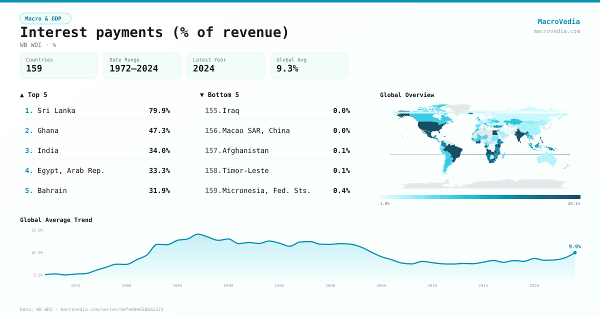 Interest payments (% of revenue) infographic