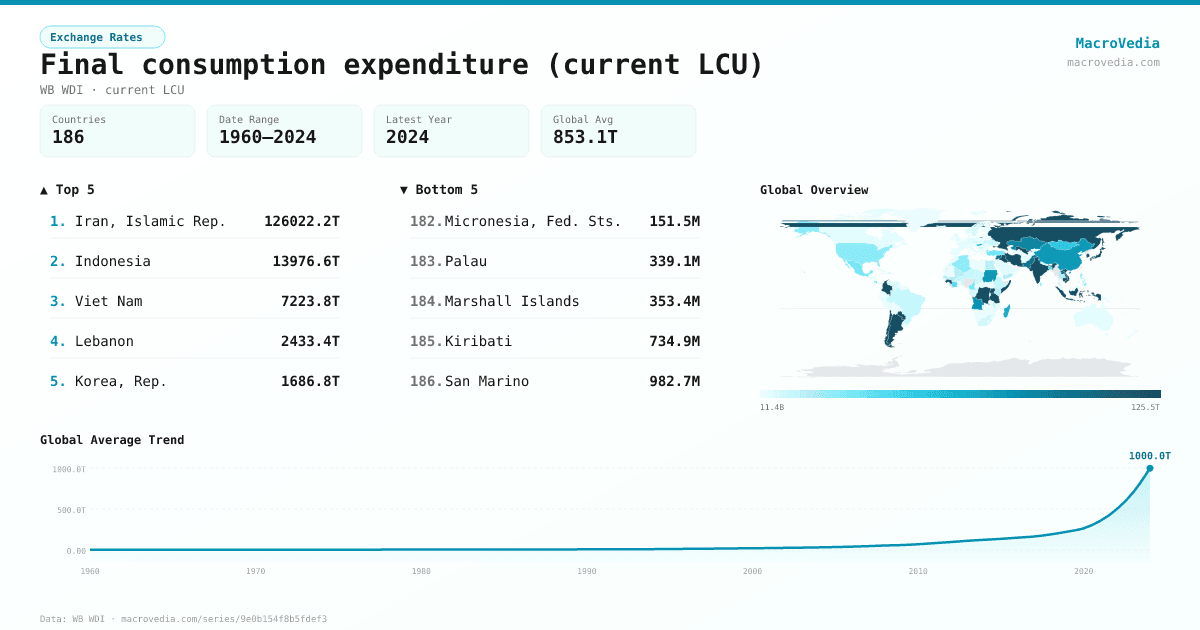 Final consumption expenditure (current LCU) infographic