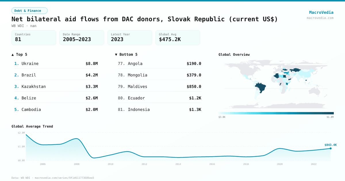 Net bilateral aid flows from DAC donors, Slovak Republic (current US$) infographic