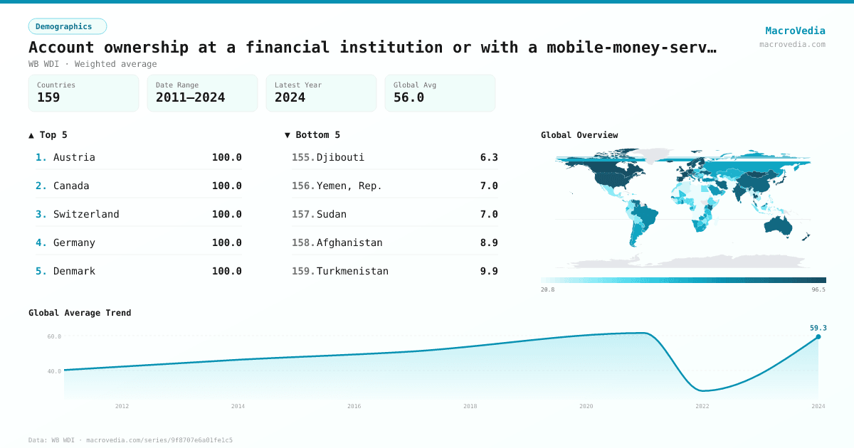 Account ownership at a financial institution or with a mobile-money-service provider, primary education or less (% of population ages 15+) infographic