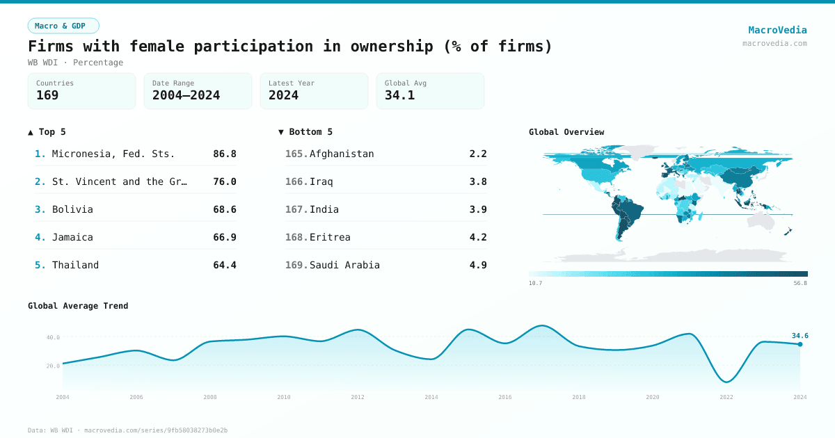 Firms with female participation in ownership (% of firms) infographic
