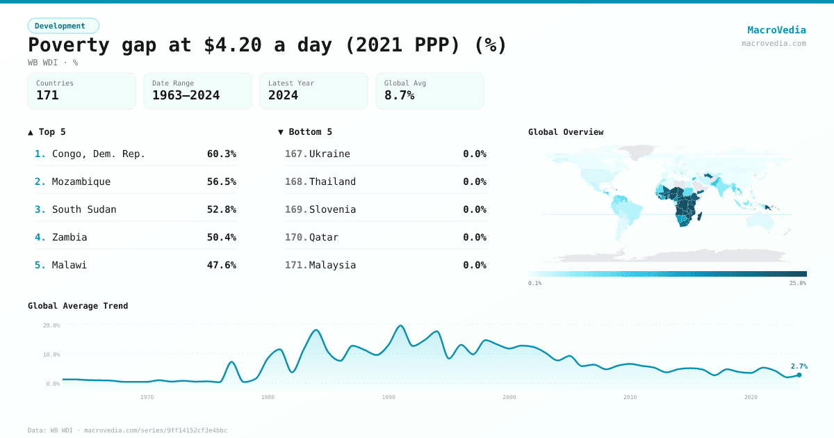 Poverty gap at $4.20 a day (2021 PPP) (%) infographic
