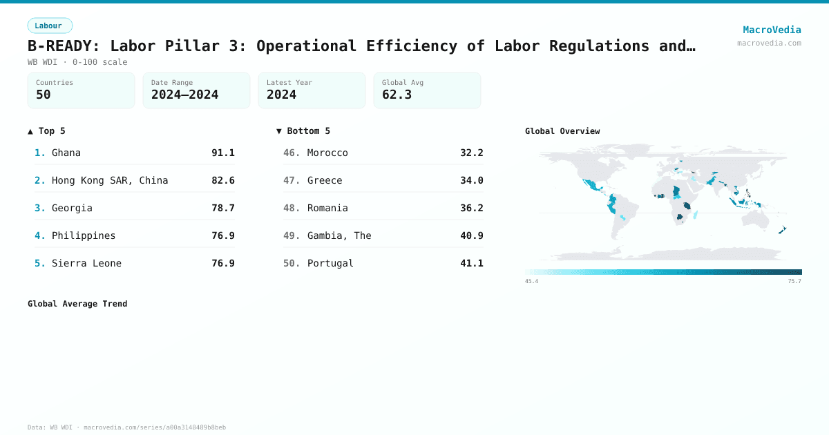 B-READY: Labor Pillar 3: Operational Efficiency of Labor Regulations and Public Services in Practice infographic