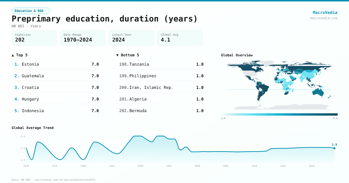 Preprimary education, duration (years) infographic