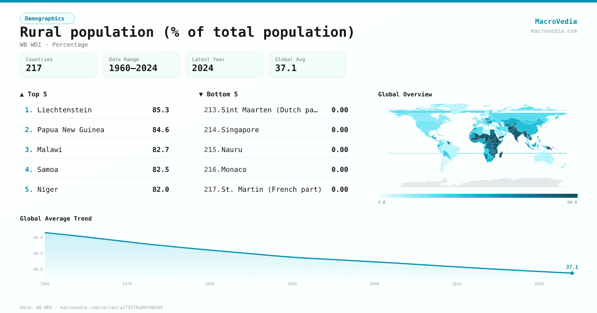 Rural population (% of total population) infographic