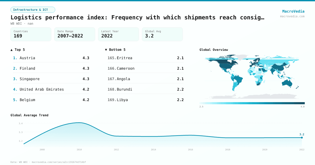 Logistics performance index: Frequency with which shipments reach consignee within scheduled or expected time (1=low to 5=high) infographic