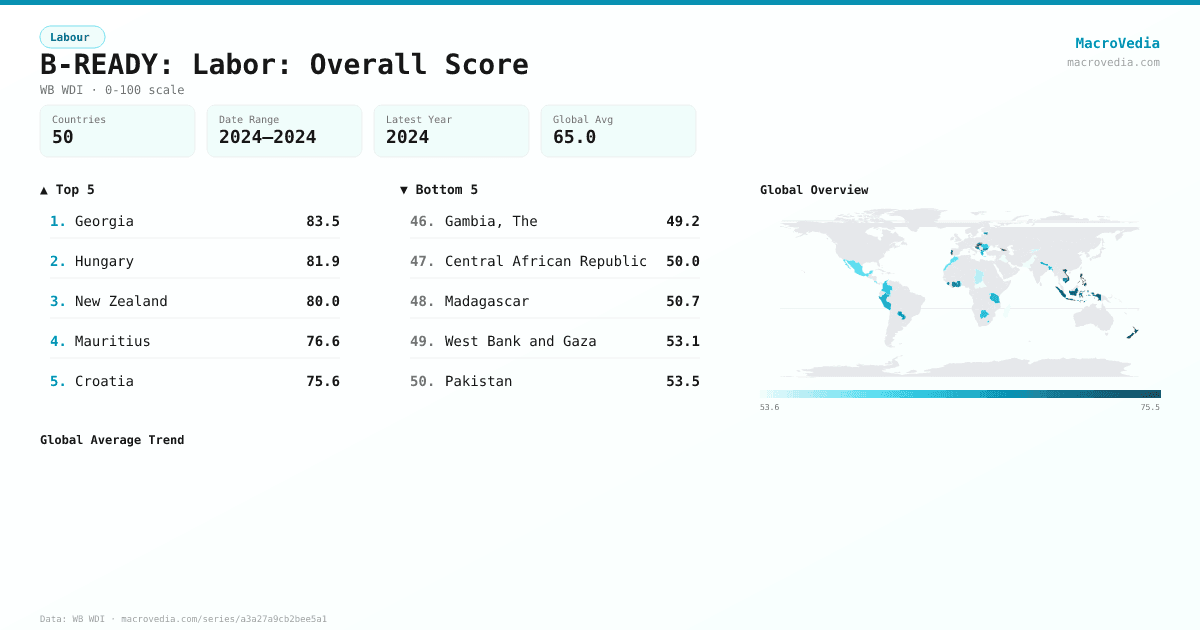 B-READY: Labor: Overall Score infographic