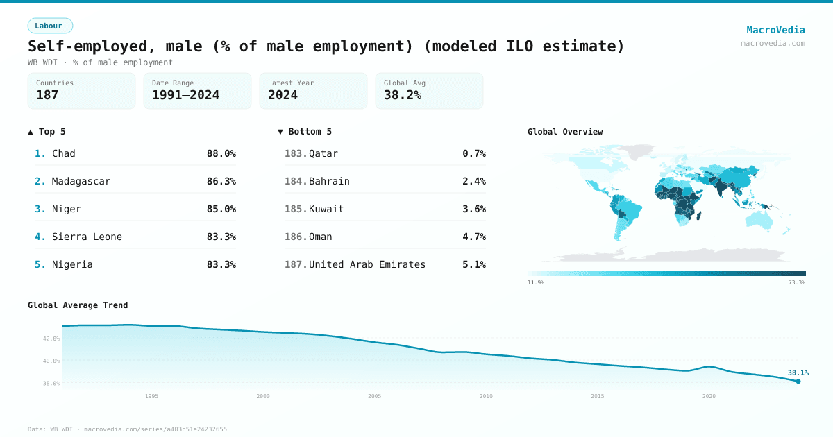Self-employed, male (% of male employment) (modeled ILO estimate) infographic