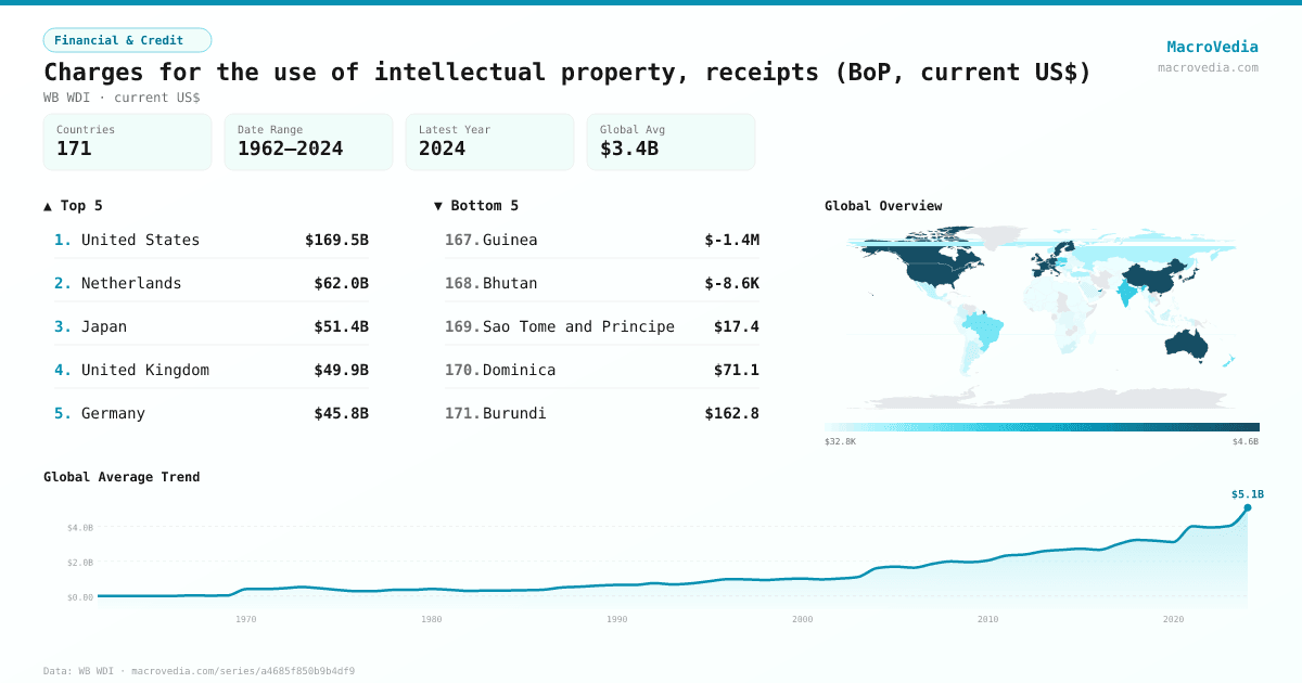Charges for the use of intellectual property, receipts (BoP, current US$) infographic