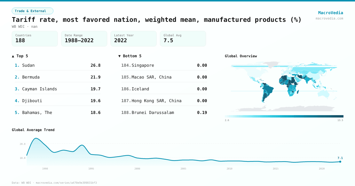 Tariff rate, most favored nation, weighted mean, manufactured products (%) infographic