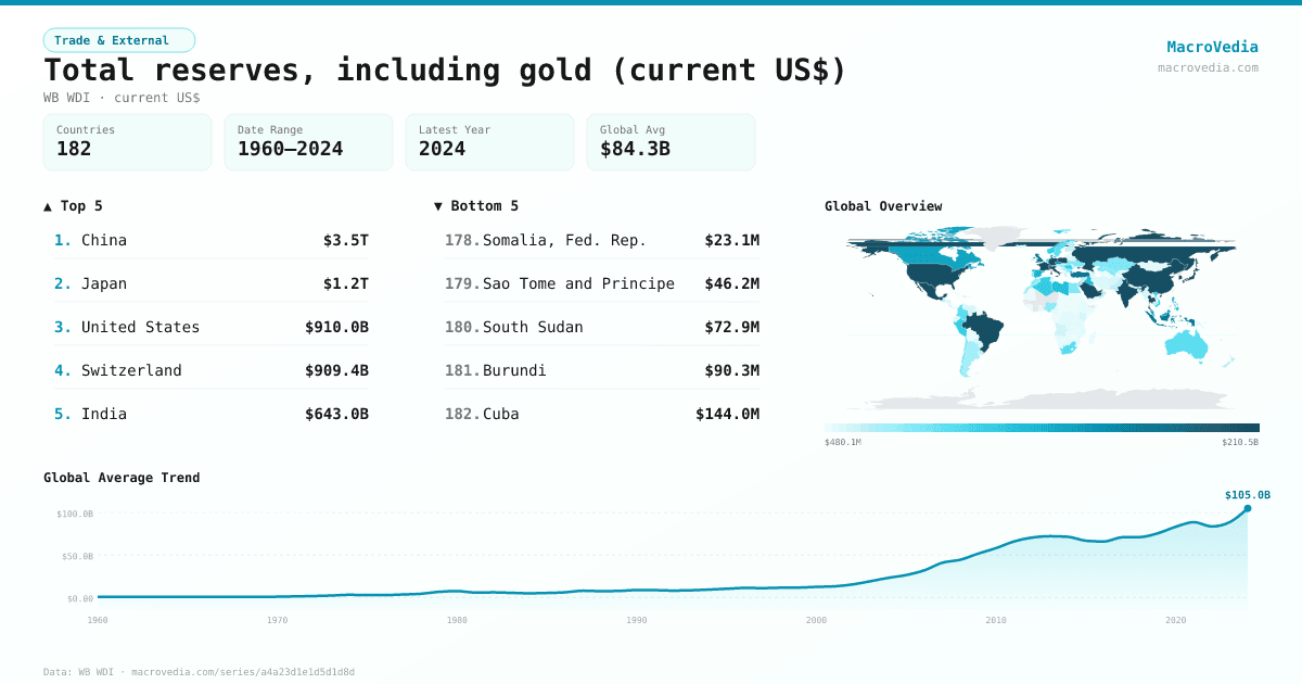 Total reserves, including gold (current US$) infographic