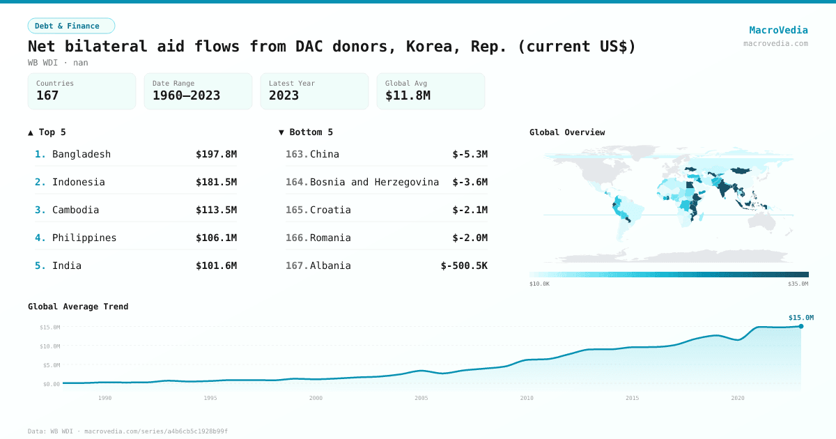 Net bilateral aid flows from DAC donors, Korea, Rep. (current US$) infographic