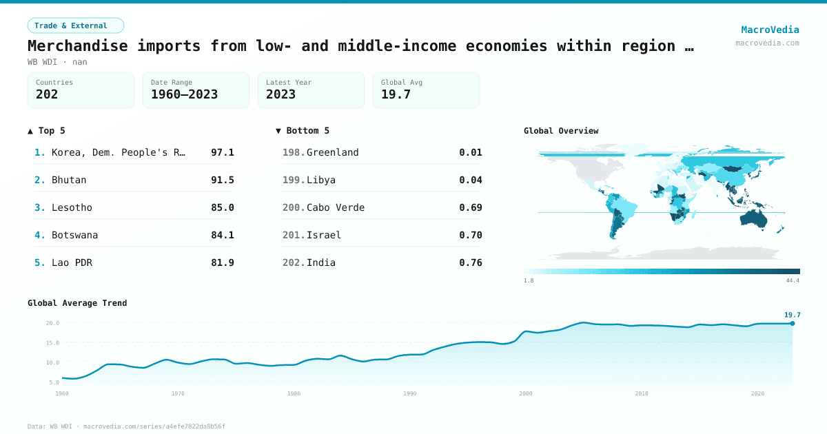 Merchandise imports from low- and middle-income economies within region (% of total merchandise imports) infographic