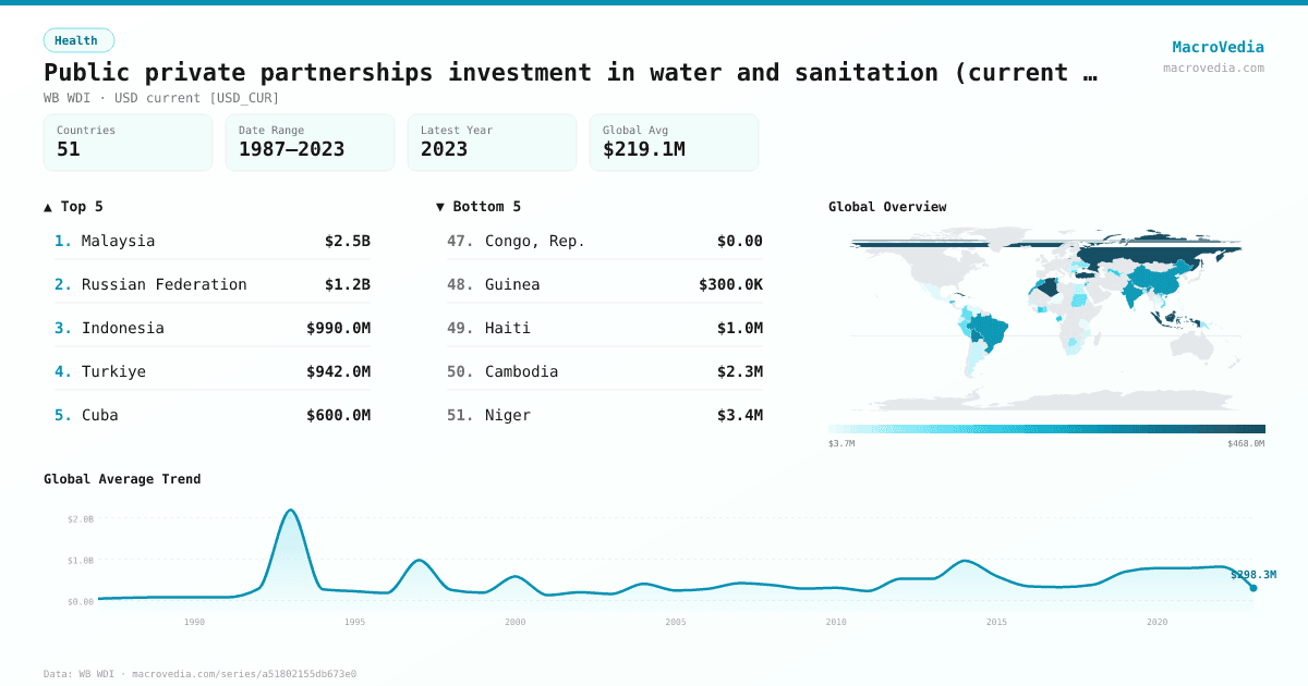 Public private partnerships investment in water and sanitation (current US$) infographic