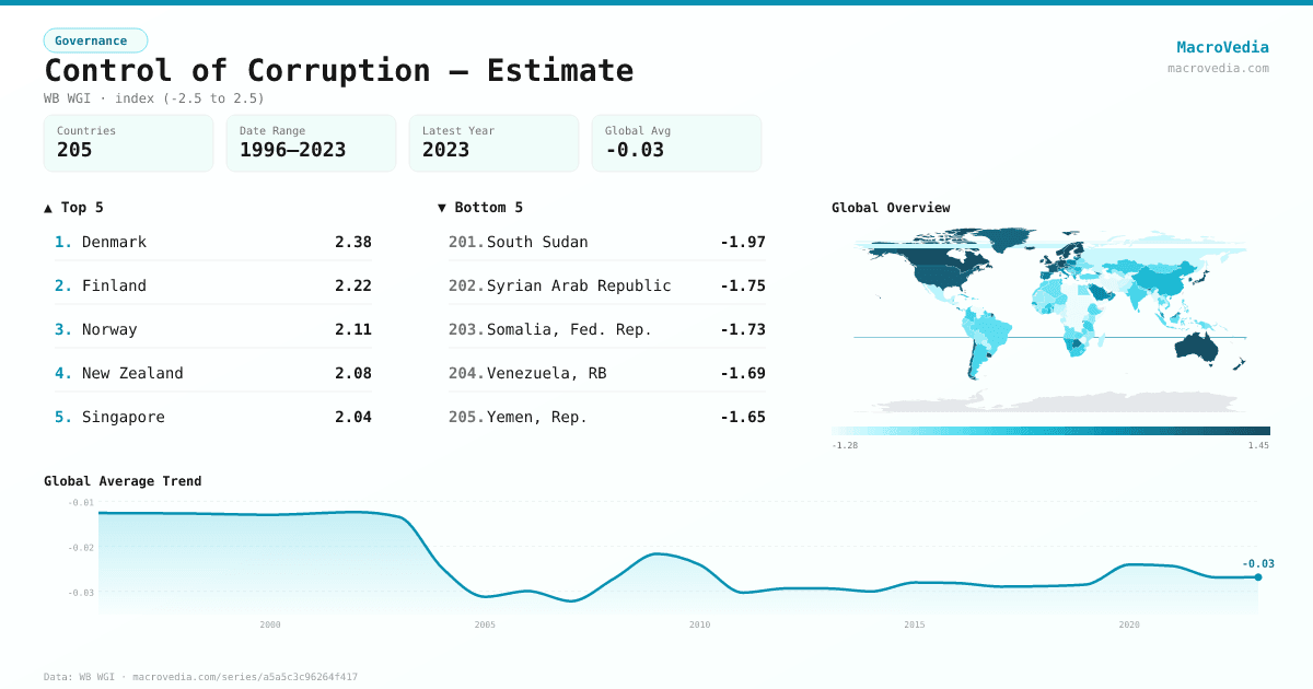 Control of Corruption — Estimate infographic