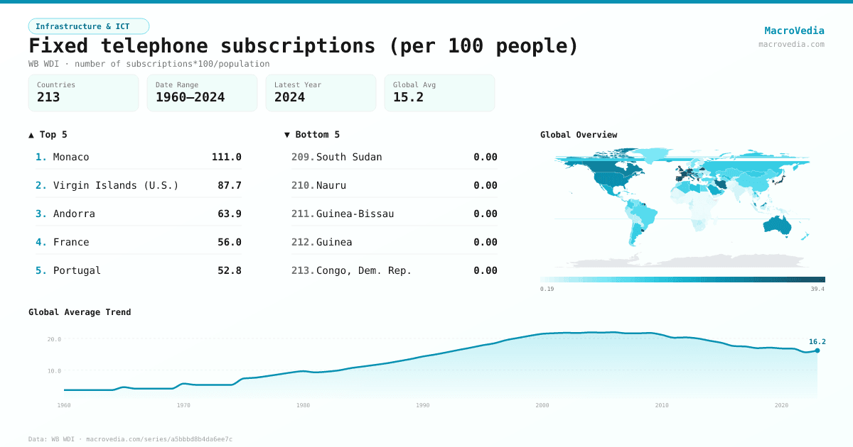 Fixed telephone subscriptions (per 100 people) infographic