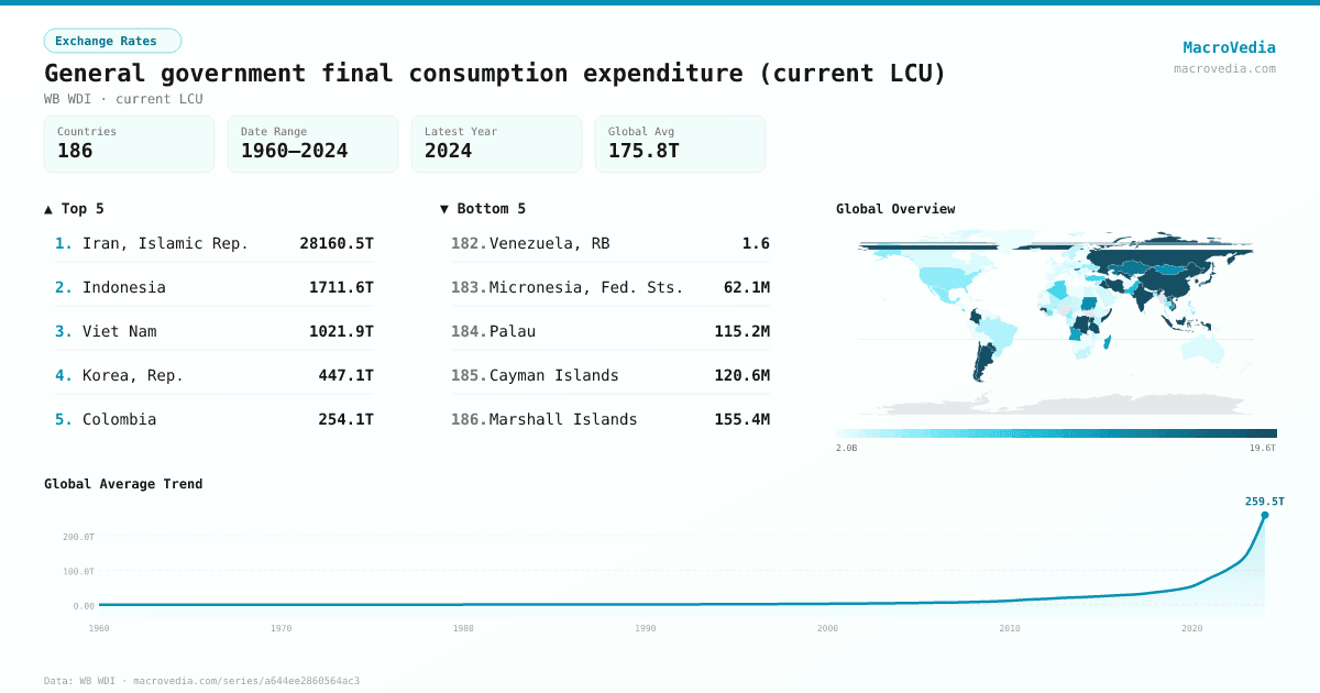 General government final consumption expenditure (current LCU) infographic