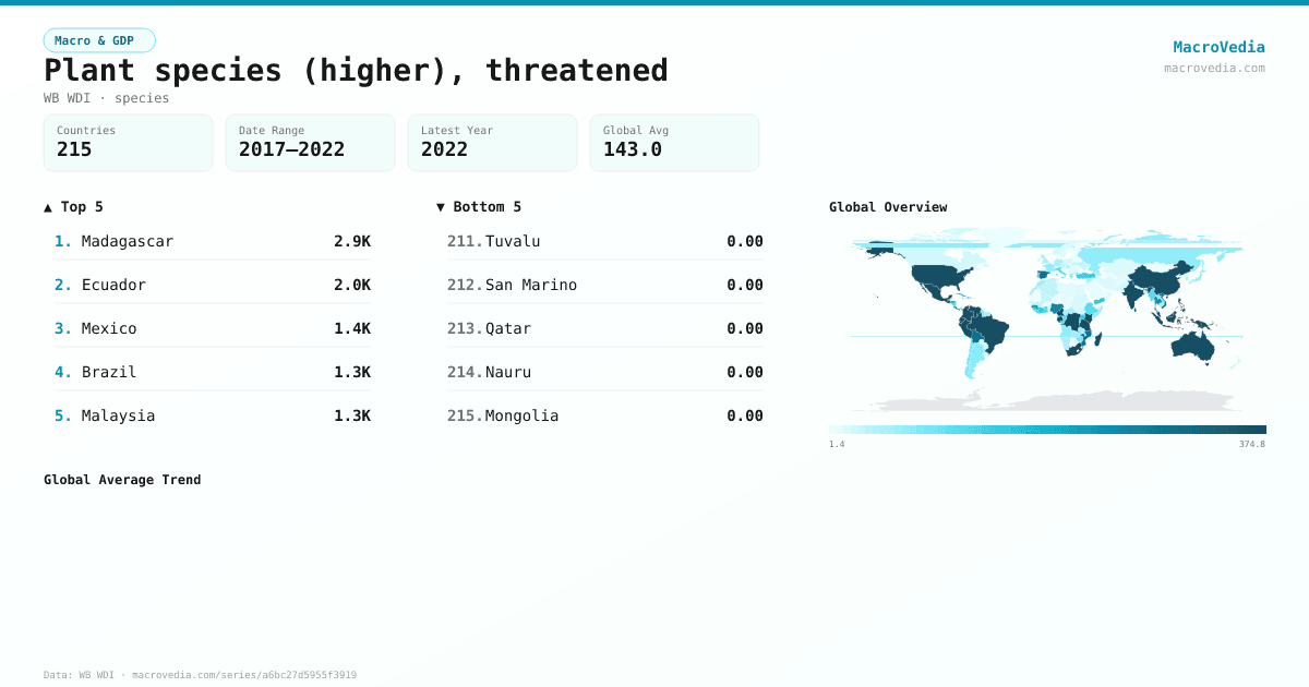 Plant species (higher), threatened infographic