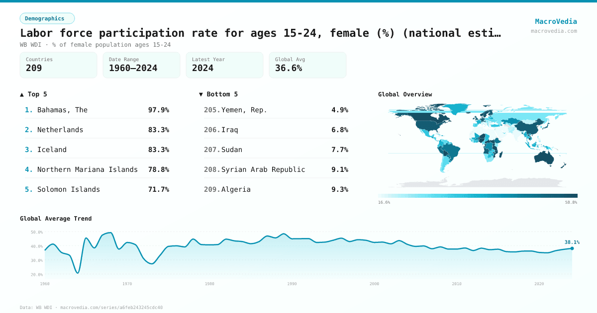 Labor force participation rate for ages 15-24, female (%) (national estimate) infographic