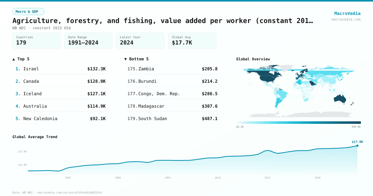 Agriculture, forestry, and fishing, value added per worker (constant 2015 US$) infographic