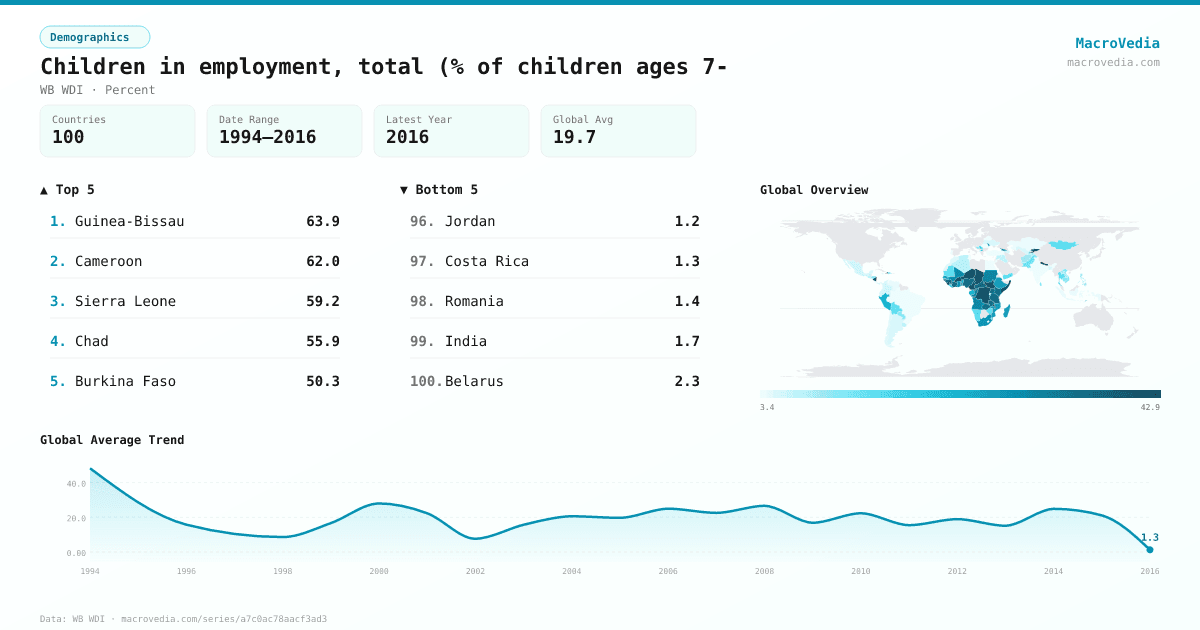 Children in employment, total (% of children ages 7- infographic