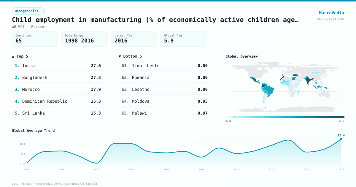 Child employment in manufacturing (% of economically active children ages 7- infographic