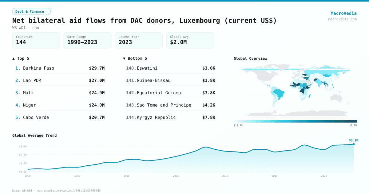 Net bilateral aid flows from DAC donors, Luxembourg (current US$) infographic