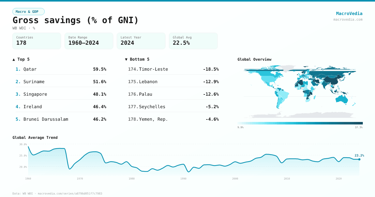 Gross savings (% of GNI) infographic