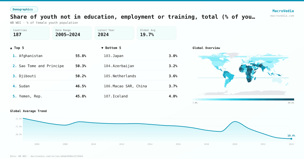 Share of youth not in education, employment or training, total (% of youth population) (modeled ILO estimate) infographic