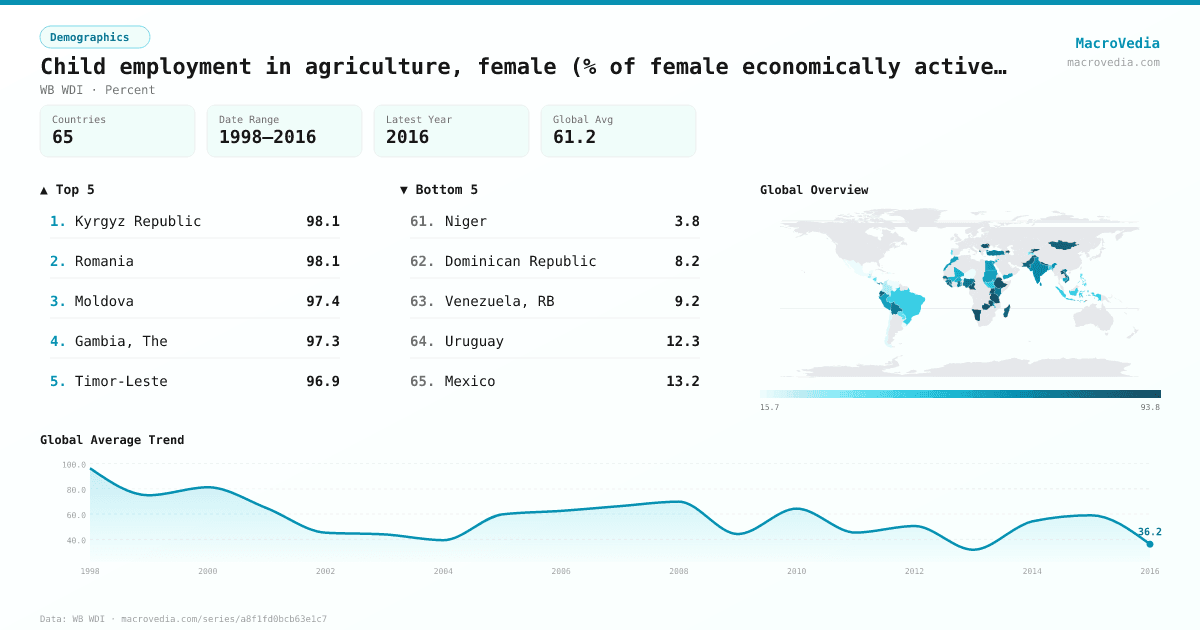 Child employment in agriculture, female (% of female economically active children ages 7- infographic